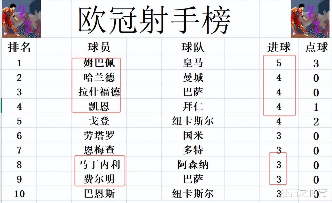 欧冠最新积分消息英超再次揍西甲阿森纳大胜马竞紧追国米巴黎